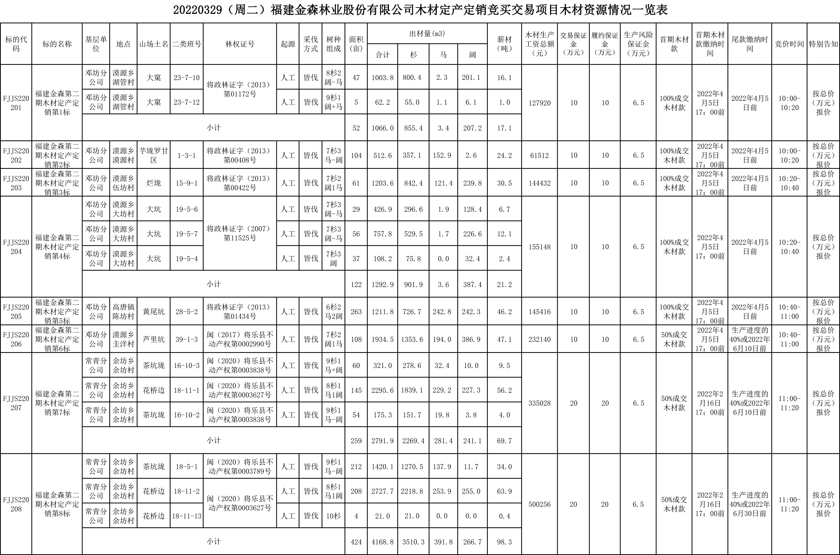 福建金森林業股份有限公司木材定產定銷競買交易項目公告