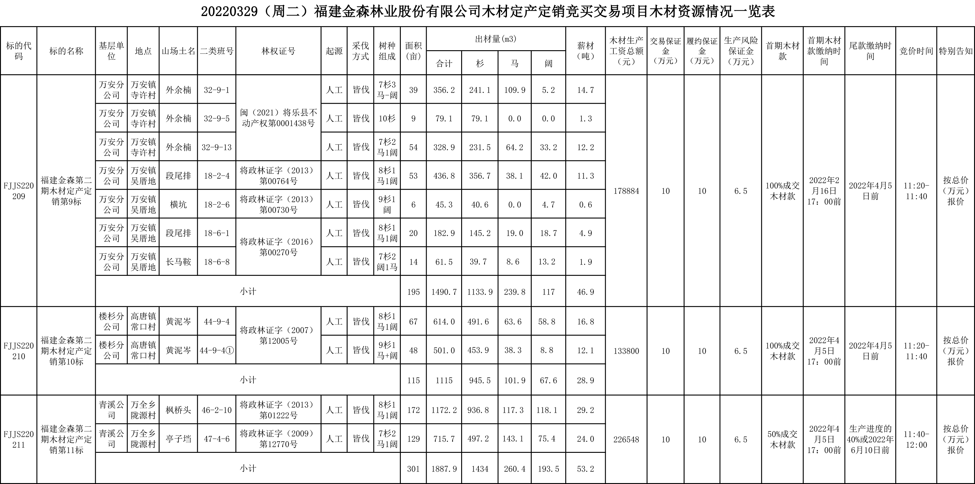 福建金森林業股份有限公司木材定產定銷競買交易項目公告